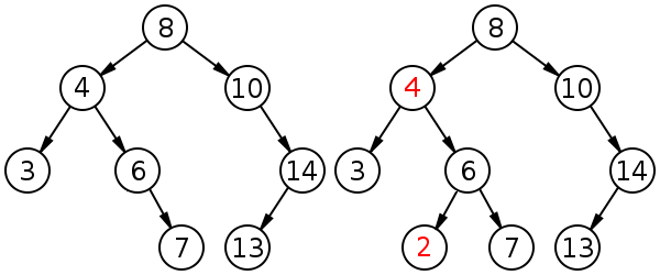 On the left: a binary search tree. On the right: a tree that is not a BST.