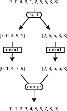 (example of recursive merge sort procedure)