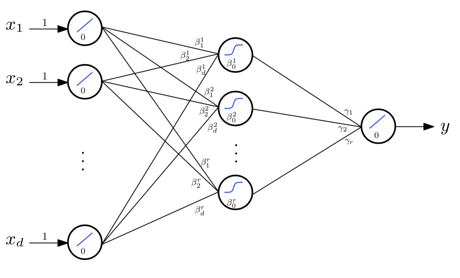 Figure 4. A 1-layer perceptron (page 205 of the lecture). Note that we will not implement the inputs as neurons but directly as nodes in order to avoid creating unnecessary objects.